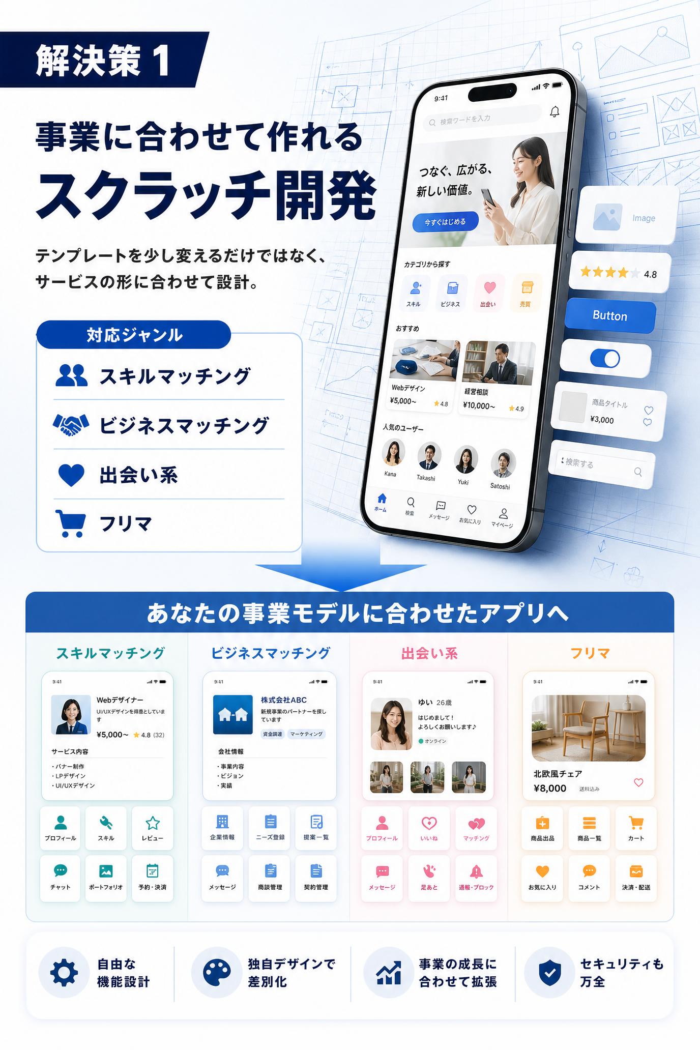 Solution（解決策）1
スクラッチ開発だから、事業に合わせて作れる
APPREXはテンプレートを少し変えるだけではなく、Flutterでスクラッチ開発します。
スキルマッチング、ビジネスマッチング、出会い系、フリマなど、サービスの形に合わせて設計できます。