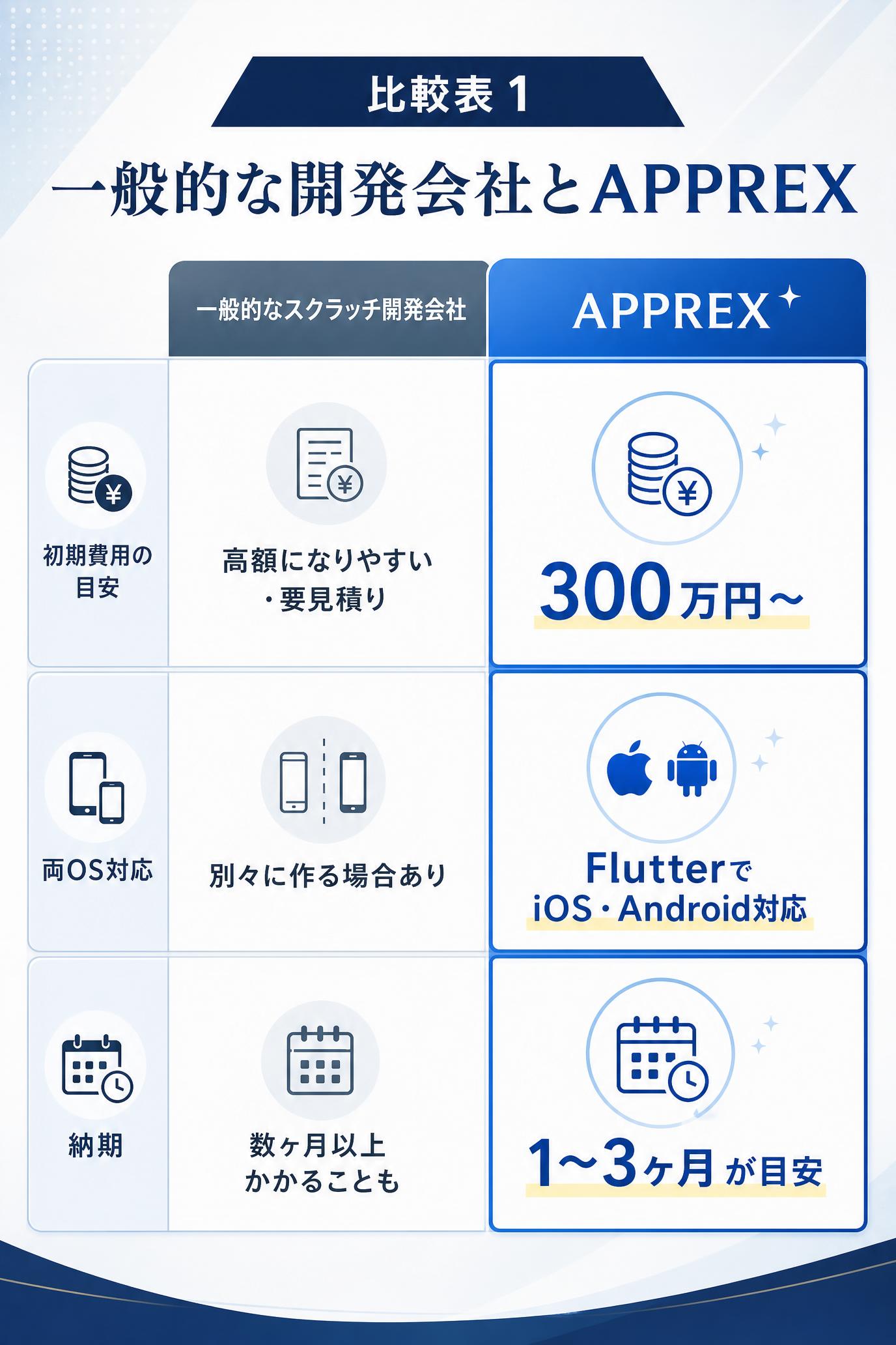 比較表 1
一般的なスクラッチ開発会社とAPPREXの比較
初期費用の目安：一般的なスクラッチ開発会社は高額になりやすく、要見積り。APPREXは300万円〜。
両OS対応：一般的にはiOS・Androidを別々に作る場合がある。APPREXはFlutterで両OS対応。
納期：一般的には数ヶ月以上かかることがある。APPREXは1〜3ヶ月が目安。