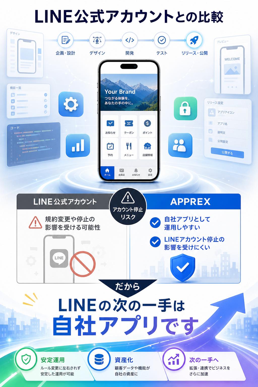 重要 LINE公式アカウントとの比較 3。アカウント停止リスク。LINE公式アカウントはLINEの規約変更や停止の影響を受ける可能性がある。自社アプリ APPREXは自社アプリとして運用でき、LINEアカウント停止の影響を受けにくい。だから、LINEの次の一手は自社アプリです。