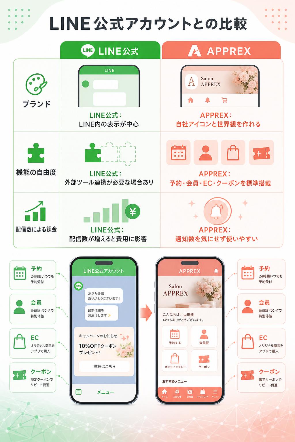重要 LINE公式アカウントとの比較 2。ブランド アイコン 世界観。LINE公式アカウントはLINE内の表示が中心。自社アプリ APPREXは自社アイコンと世界観を作れる。機能の自由度 予約 会員 EC クーポン。LINE公式アカウントは外部ツール連携が必要になる場合がある。自社アプリ APPREXは予約、会員、EC、クーポンを標準搭載。配信数による課金。LINE公式アカウントは配信数が増えると費用に影響しやすい。自社アプリ APPREXはプッシュ通知数による追加課金を気にしにくい。