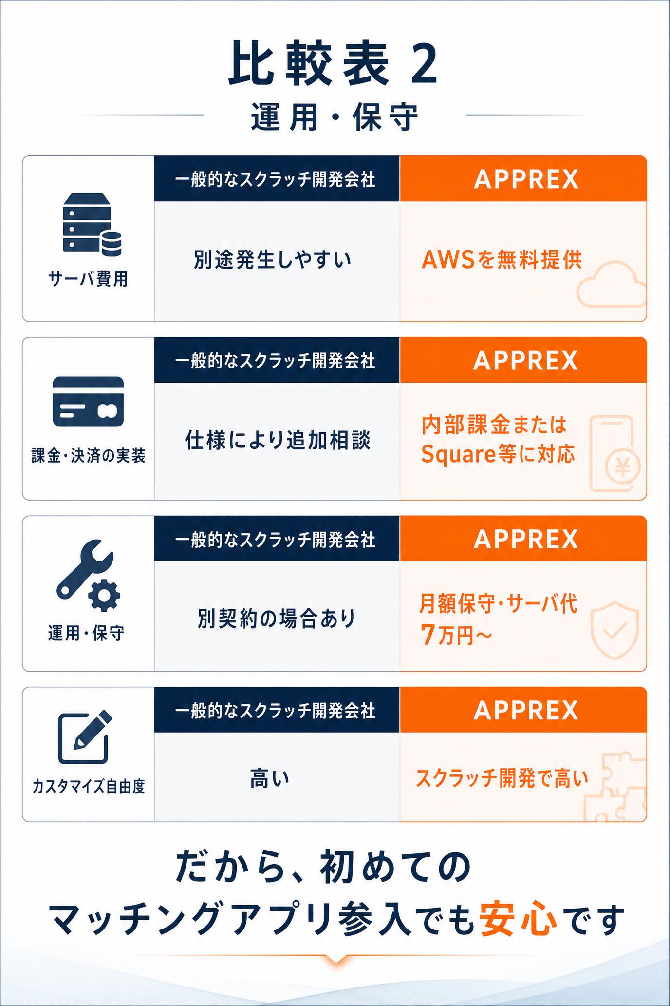 比較表 2
運用・保守：一般的には別契約の場合がある。APPREXは月額保守・サーバ代7万円〜。
サーバ費用：一般的には別途発生しやすい。APPREXはAWSを無料提供。
課金/決済の実装：一般的には仕様により追加相談。APPREXは内部課金またはSquare等の外部課金に対応。
カスタマイズ自由度：一般的なスクラッチ開発会社も高い。APPREXもスクラッチ開発で高い。
だから、初めてのマッチングアプリ参入でも安心です。