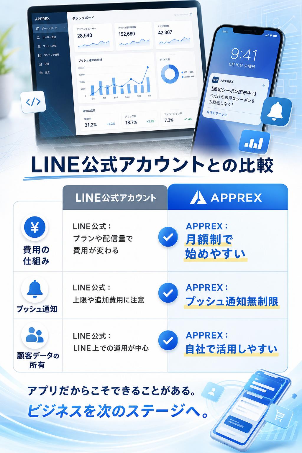 重要 LINE公式アカウントとの比較 1。費用の仕組み。LINE公式アカウントはプランや配信量により費用が変わる。自社アプリ APPREXは月額制で始めやすい。プッシュ通知。LINE公式アカウントはメッセージ配信の上限や追加費用に注意。自社アプリ APPREXはプッシュ通知無制限。顧客データの所有。LINE公式アカウントはLINE上での運用が中心。自社アプリ APPREXはアプリ内の顧客情報を自社で活用しやすい。