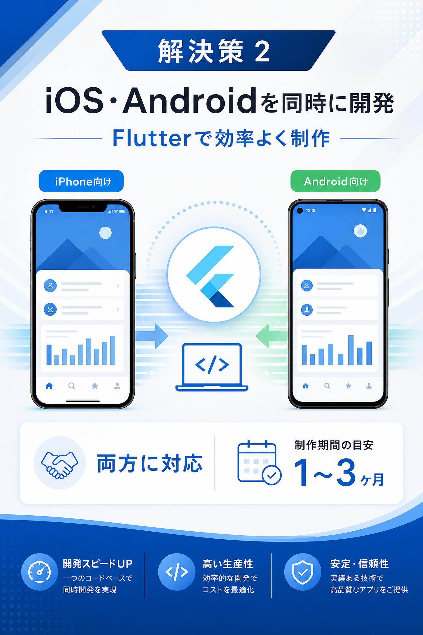 Solution（解決策）2
Flutterで、iOS・Androidを同時に開発
Flutterを使うため、iPhone向けとAndroid向けを効率よく開発できます。
両OSに対応したアプリを、1〜3ヶ月を目安に制作できます。